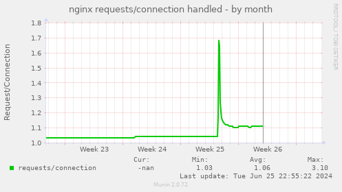 nginx requests/connection handled