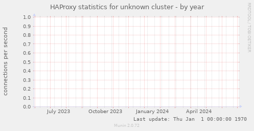 HAProxy statistics for unknown cluster