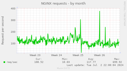 NGINX requests