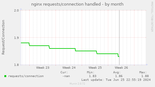nginx requests/connection handled