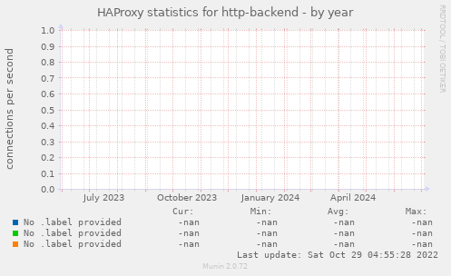 HAProxy statistics for http-backend