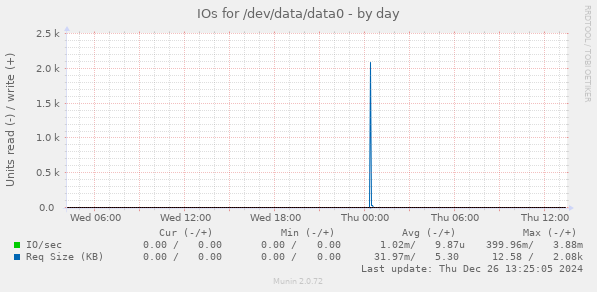 IOs for /dev/data/data0