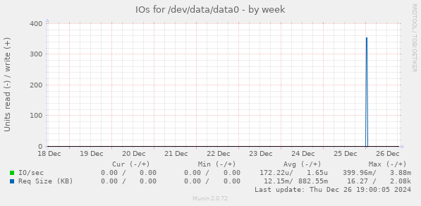 IOs for /dev/data/data0