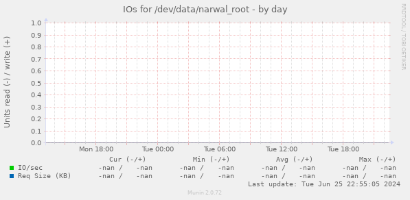IOs for /dev/data/narwal_root