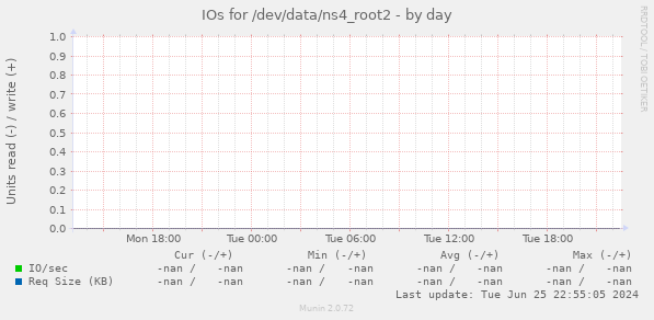 IOs for /dev/data/ns4_root2