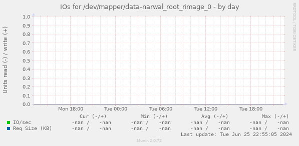 IOs for /dev/mapper/data-narwal_root_rimage_0