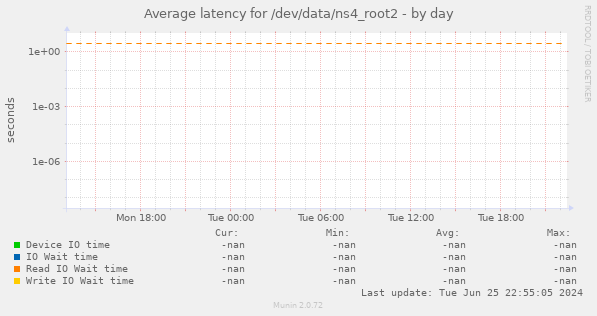 Average latency for /dev/data/ns4_root2