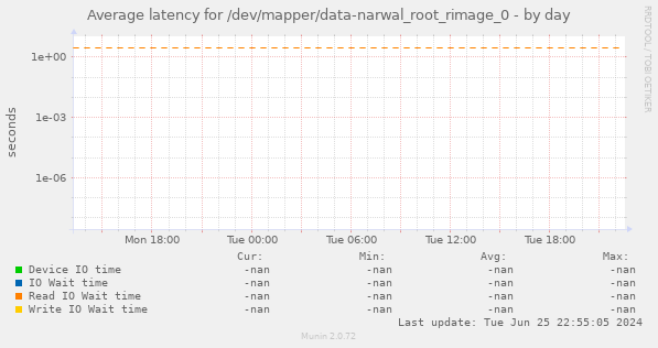 Average latency for /dev/mapper/data-narwal_root_rimage_0