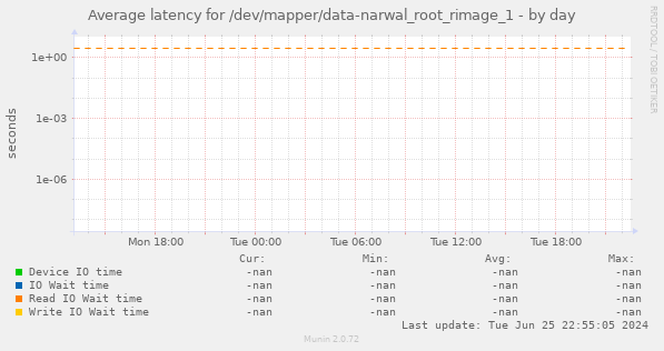 Average latency for /dev/mapper/data-narwal_root_rimage_1