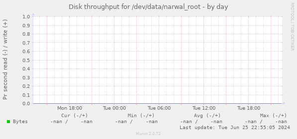 Disk throughput for /dev/data/narwal_root