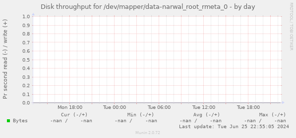 Disk throughput for /dev/mapper/data-narwal_root_rmeta_0