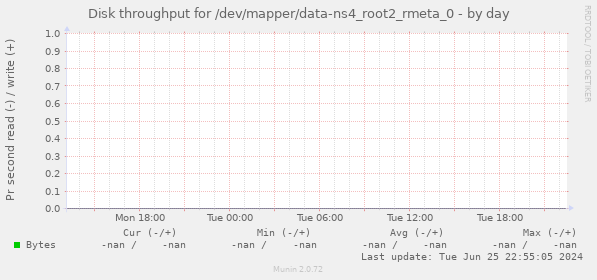 Disk throughput for /dev/mapper/data-ns4_root2_rmeta_0