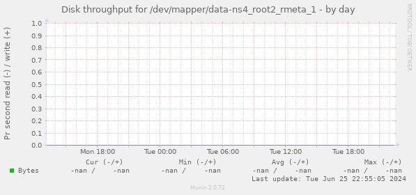Disk throughput for /dev/mapper/data-ns4_root2_rmeta_1