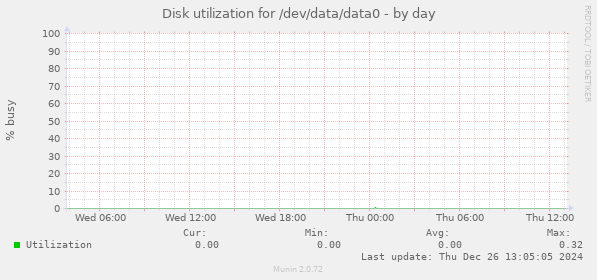 Disk utilization for /dev/data/data0