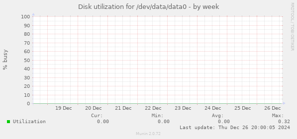 Disk utilization for /dev/data/data0