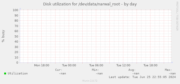 Disk utilization for /dev/data/narwal_root