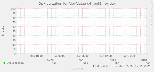Disk utilization for /dev/data/ns4_root2