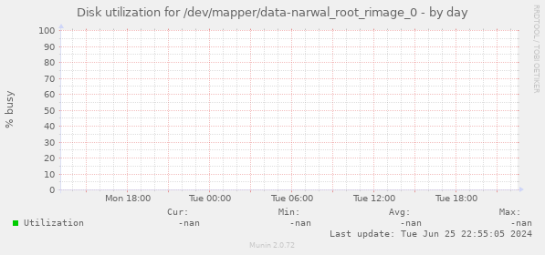 Disk utilization for /dev/mapper/data-narwal_root_rimage_0