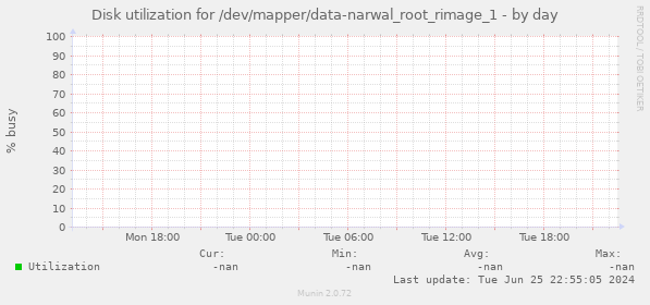 Disk utilization for /dev/mapper/data-narwal_root_rimage_1