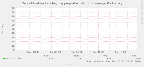 Disk utilization for /dev/mapper/data-ns4_root2_rimage_0