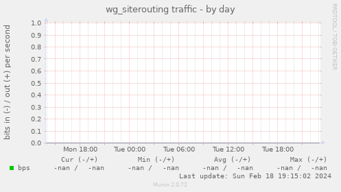 wg_siterouting traffic