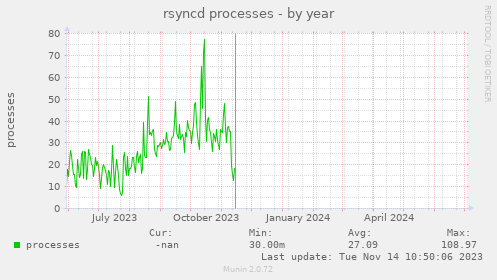 rsyncd processes