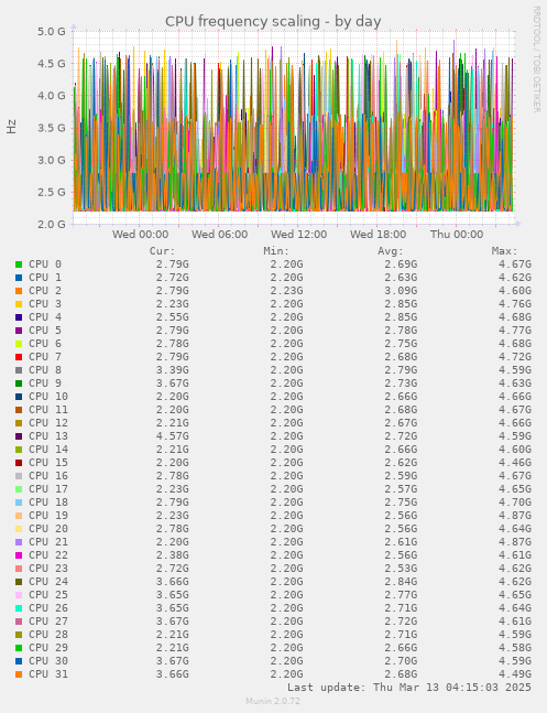 daily graph