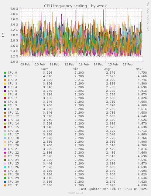 CPU frequency scaling