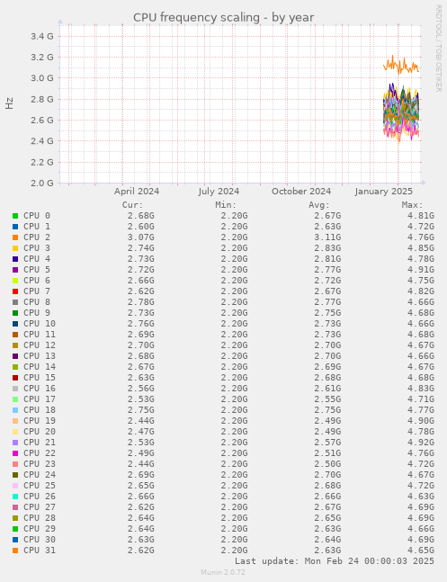 CPU frequency scaling