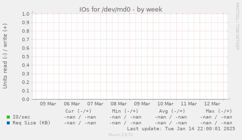 IOs for /dev/md0