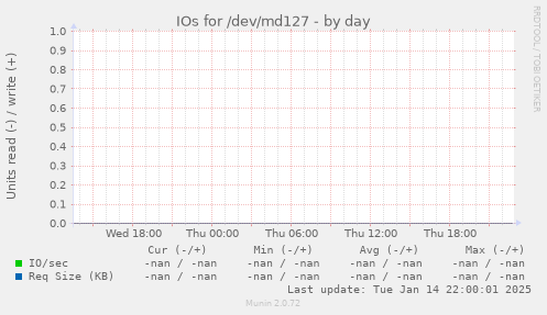 IOs for /dev/md127