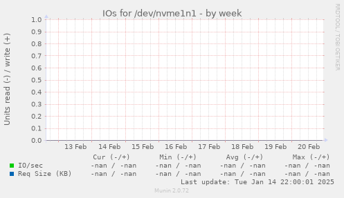 IOs for /dev/nvme1n1