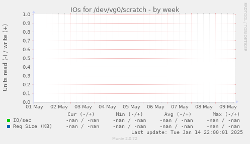 IOs for /dev/vg0/scratch