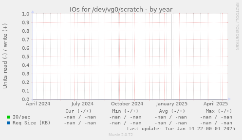 IOs for /dev/vg0/scratch