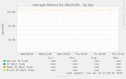 Average latency for /dev/md0