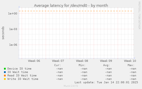 Average latency for /dev/md0