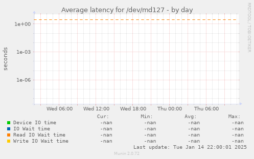 Average latency for /dev/md127