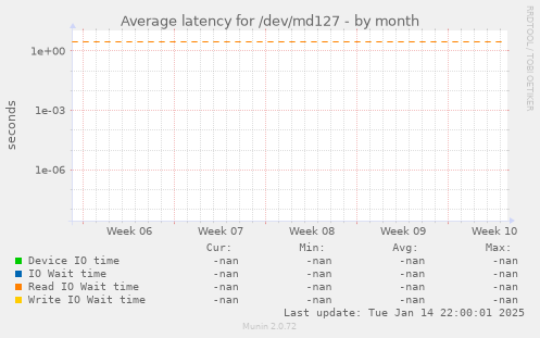 Average latency for /dev/md127