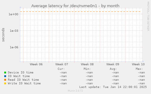 Average latency for /dev/nvme0n1