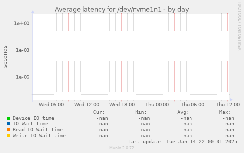 Average latency for /dev/nvme1n1