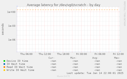 Average latency for /dev/vg0/scratch