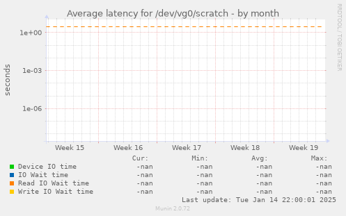 Average latency for /dev/vg0/scratch