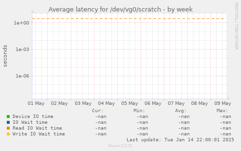 Average latency for /dev/vg0/scratch