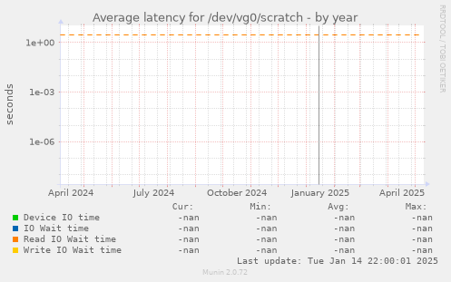 Average latency for /dev/vg0/scratch