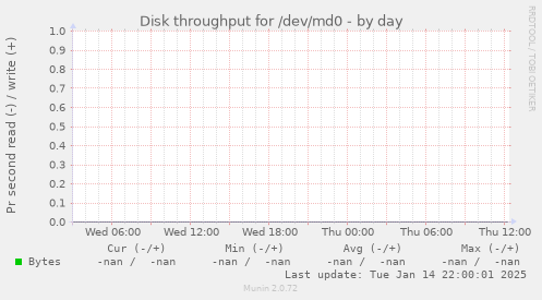 Disk throughput for /dev/md0