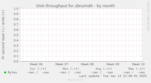 Disk throughput for /dev/md0