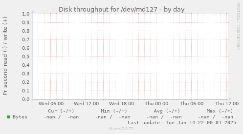 Disk throughput for /dev/md127