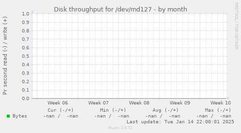 Disk throughput for /dev/md127