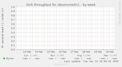 Disk throughput for /dev/nvme0n1