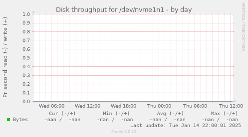 Disk throughput for /dev/nvme1n1